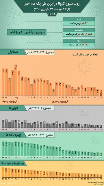 اینفوگرافیک | روند کرونا در ایران نزولی است یا صعودی؟ | در هر ساعت چند ایرانی قربانی کرونا می‌شوند؟