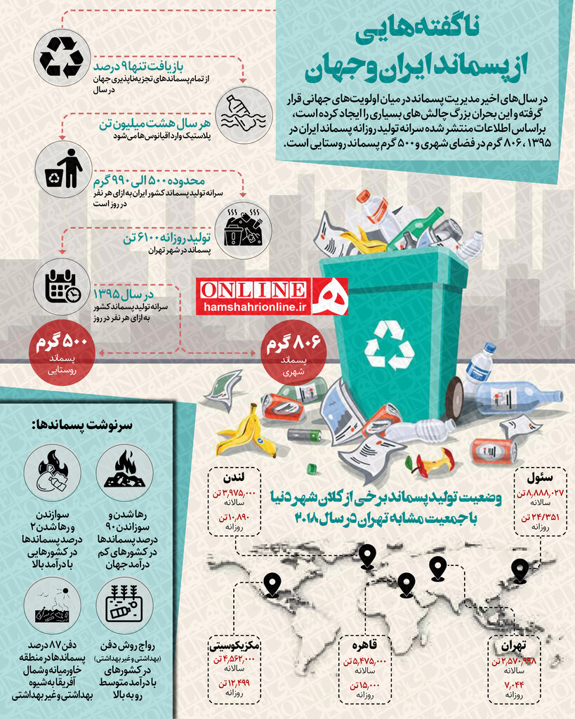 اینفوگرافیک | جزئیاتی از شیوه مدیریت پسماند در ایران و جهان | میزان تولید زباله در شهرها و روستاهای ایران چقدر است؟