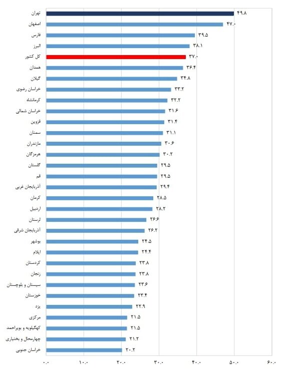 نصف درآمد ساکنان این استان ها برای مسکن هزینه می شود