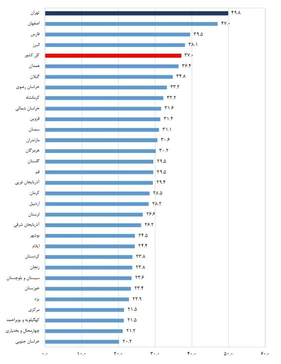 نصف درآمد ساکنان این استان ها برای مسکن هزینه می شود  