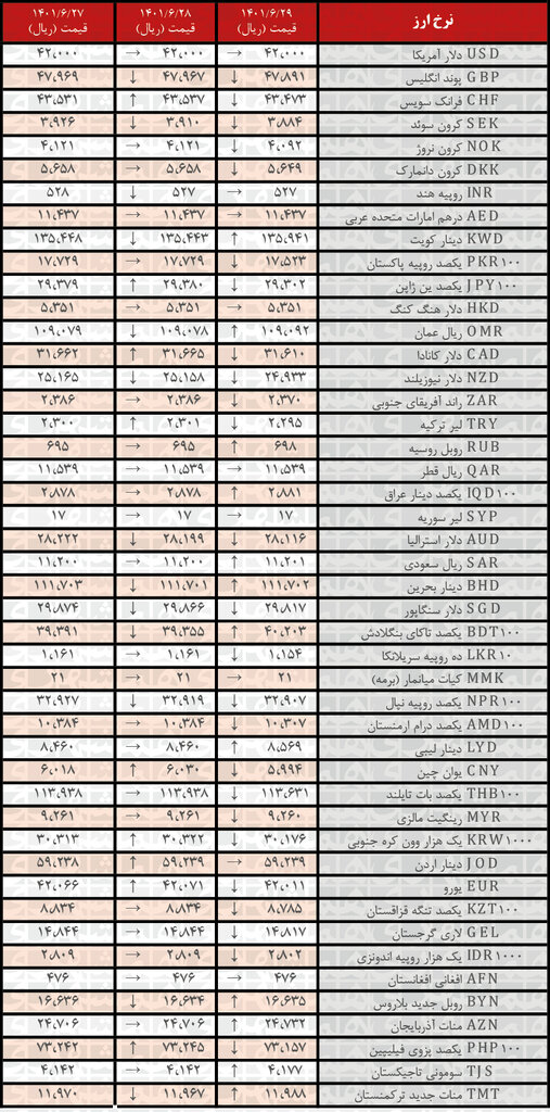 نرخ رسمی ۲۵ ارز کاهش یافت | ۲۹ شهریور ۱۴۰۱