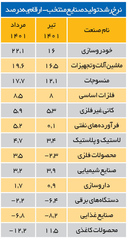 رشد ۶/۷ درصدی تولید صنعتی | حجم تولیدات صنعتی در مردادماه افزایش یافت
