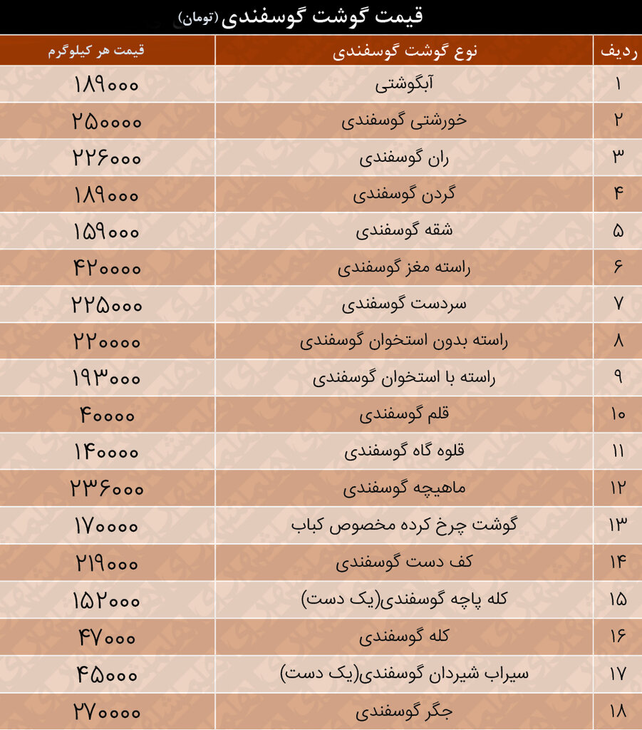 وضعیت عجیب در بازار گوشت قرمز | برنامه دولت برای تعدیل بازار | جدیدترین قیمت ها