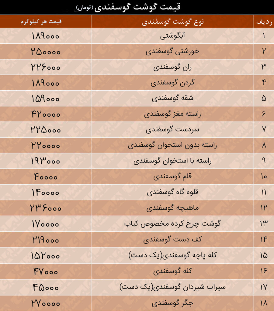 وضعیت عجیب در بازار گوشت قرمز | برنامه دولت برای تعدیل بازار  | جدیدترین قیمت ها 