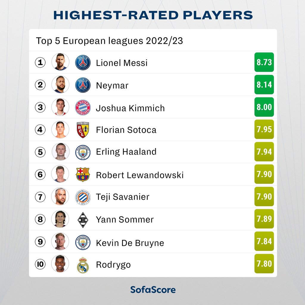 عکس | سلطه دوباره مسی بر فوتبال اروپا | تعظیم هالند و لواندوفسکی به فوقستاره آرژانتینی