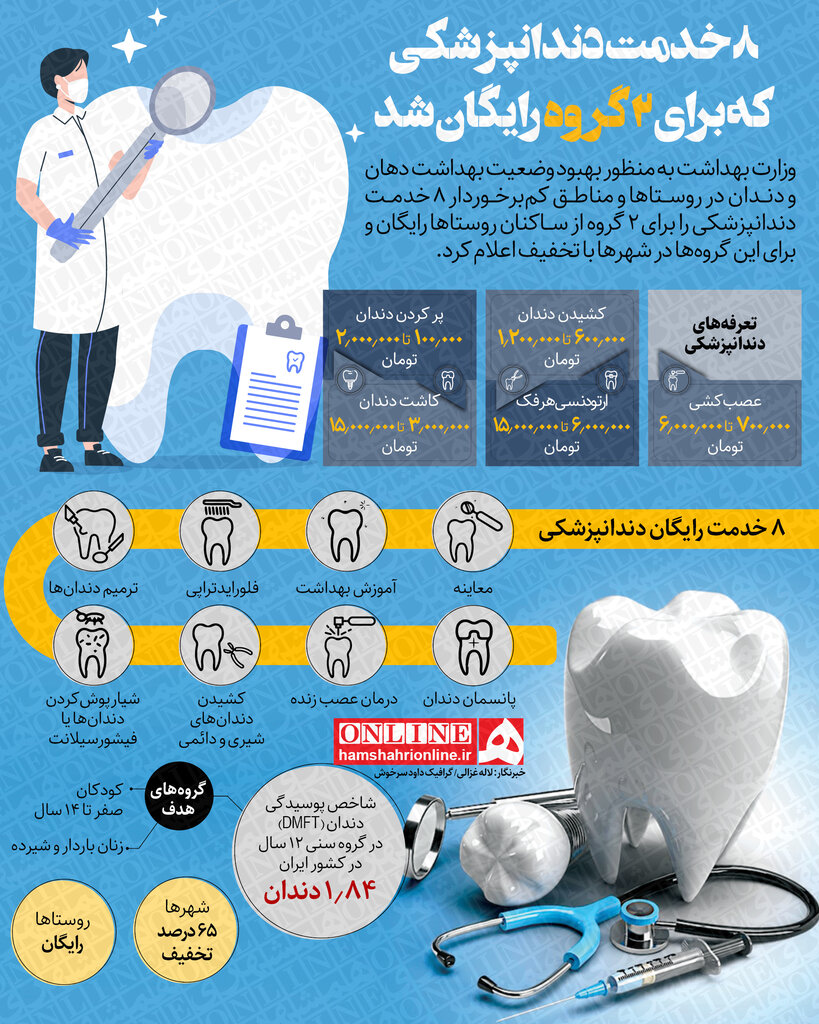 اینفوگرافیك | رایگان شدن 8 خدمت دندانپزشكی برای 2 گروه از مردم | هزینه دندانپزشكی در ایران چقدر است؟