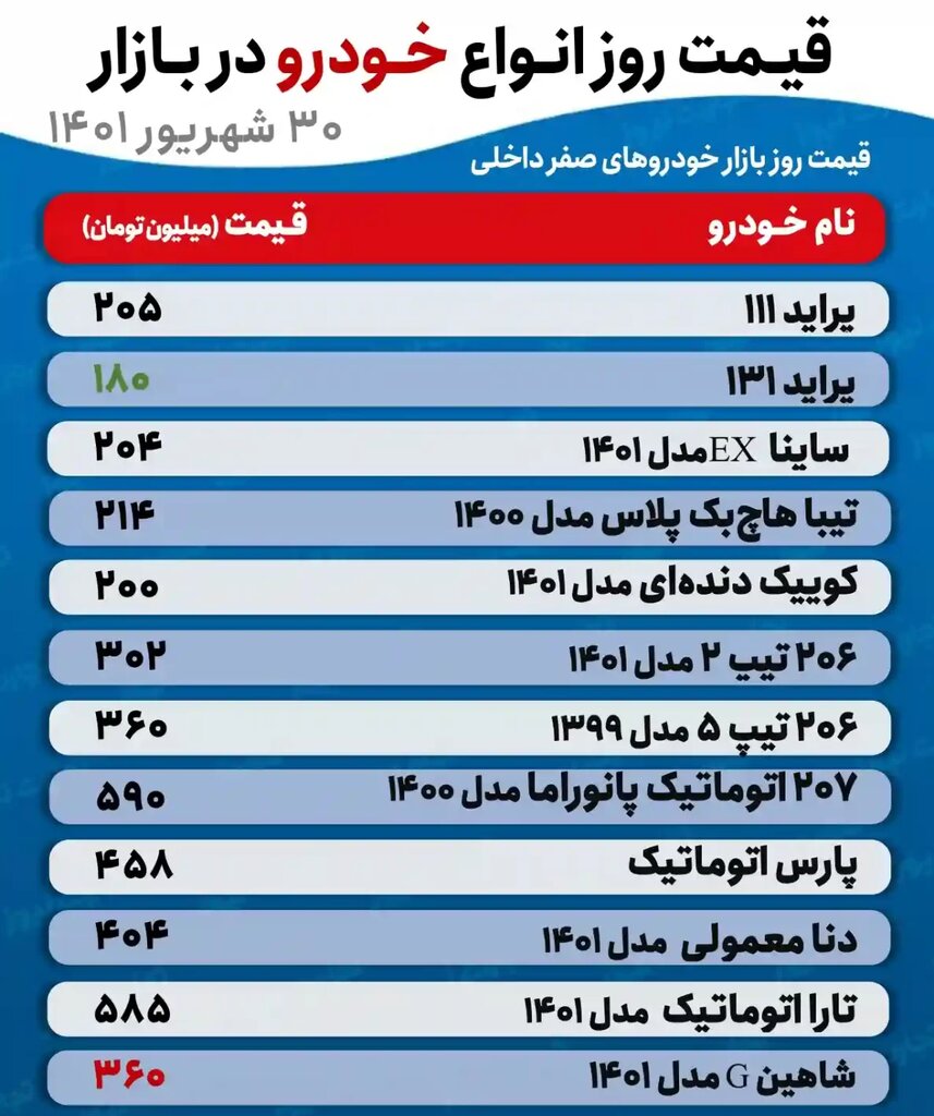 جدیدترین قیمت تیبا، دنا، ساینا، تارا و کوییک | پراید ۱۳۱ به ۱۸۰ میلیون تومان رسید