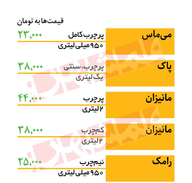 آخرین تغییرات قیمت شیر | یک لیتر شیر پرچرب سنتی ۳۸ هزار تومان