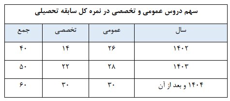 جزئیات محاسبه سوابق تحصیلی در کنکور ۱۴۰۲ اعلام شد | جدول عناوین و ضرایب دروس آزمون اختصاصی هر گروه آزمایشی را ببینید
