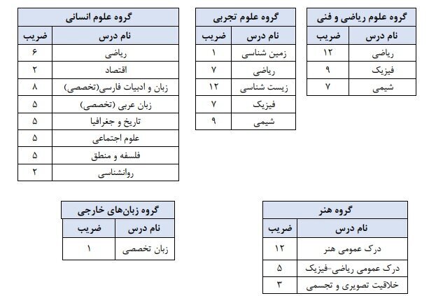 جزئیات محاسبه سوابق تحصیلی در کنکور ۱۴۰۲ اعلام شد | جدول عناوین و ضرایب دروس آزمون اختصاصی هر گروه آزمایشی را ببینید