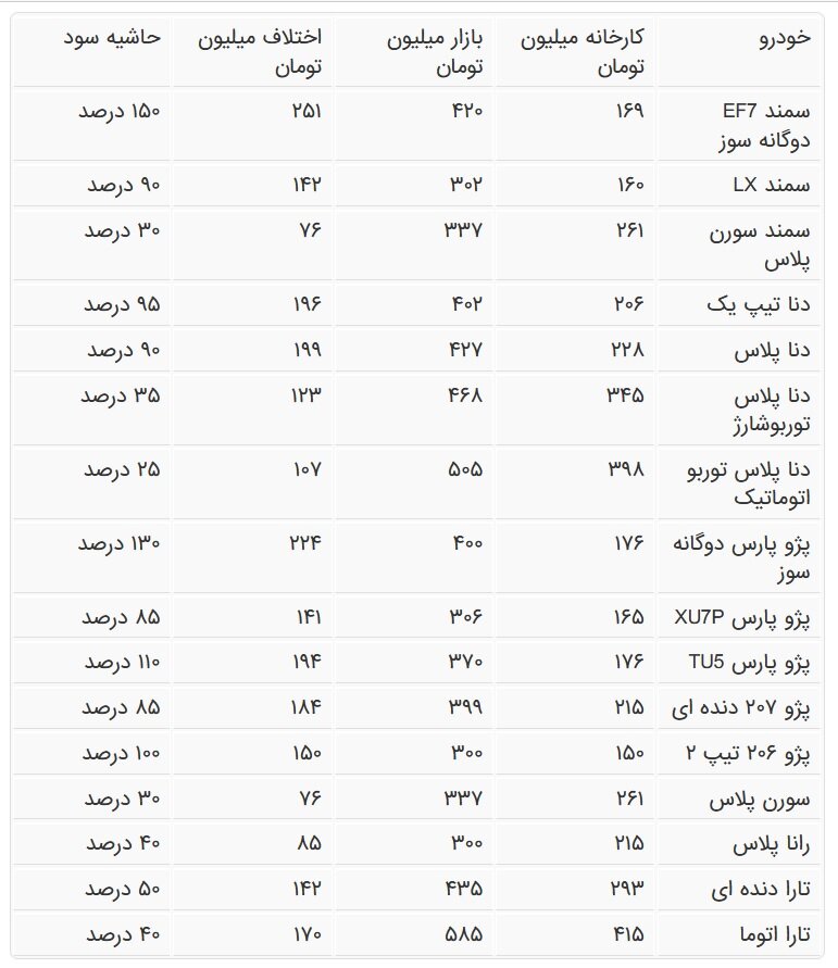 حاشیه سود عجیب فروش خودرو در بازار آزاد | این خودروها رکورددار بیشترین اختلاف قیمت با کارخانه هستند