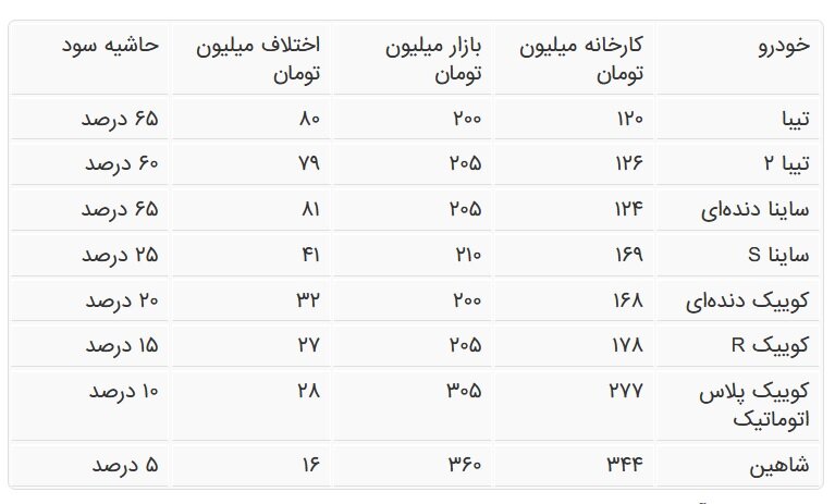 حاشیه سود عجیب فروش خودرو در بازار آزاد | این خودروها رکورددار بیشترین اختلاف قیمت با کارخانه هستند