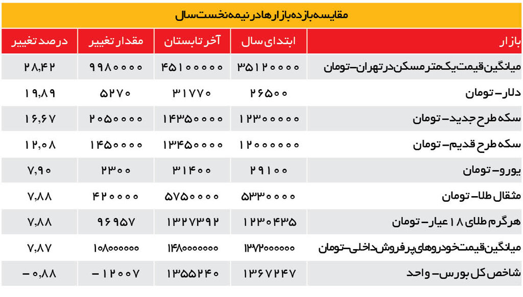عقبماندگی بازارها از تورم | زیاندهترین بازار در نیمه نخست امسال را بشناسید