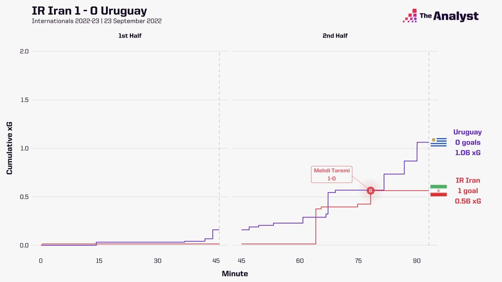 عکس | واکنش آمریکاییها به نمایش شاگردان کیروش | تیم ملی ایران ترسناک شد!