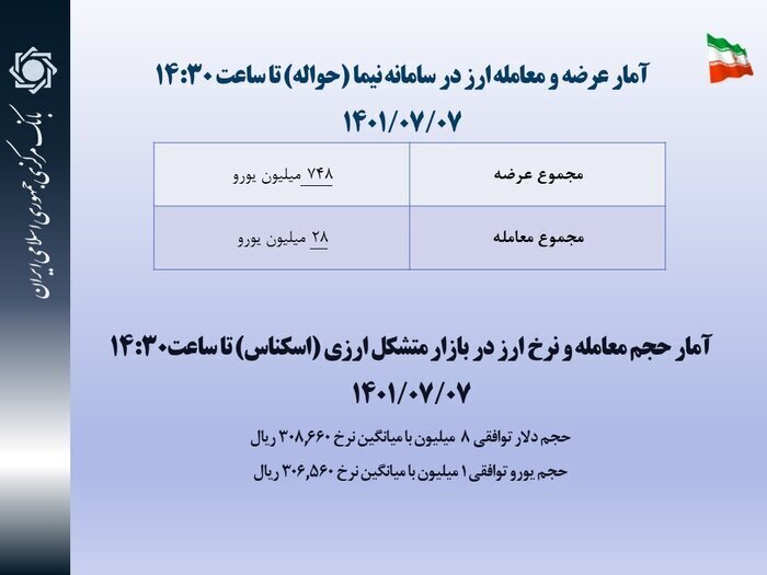 عرضه سنگین دلار در بازار | قیمت ارز چه تغییری می کند؟ 