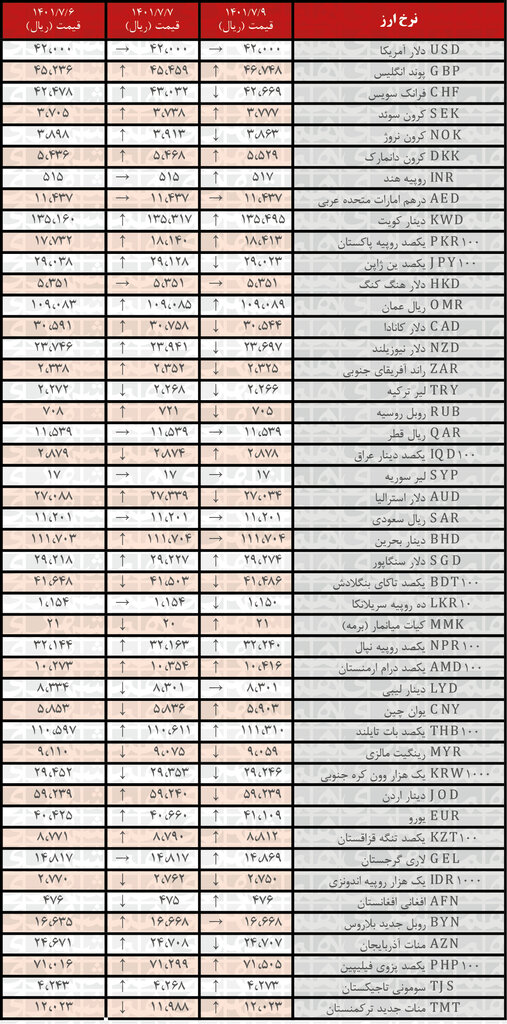 نرخ رسمی ۲۱ ارز افزایش یافت | ۹ مهر ۱۴۰۱