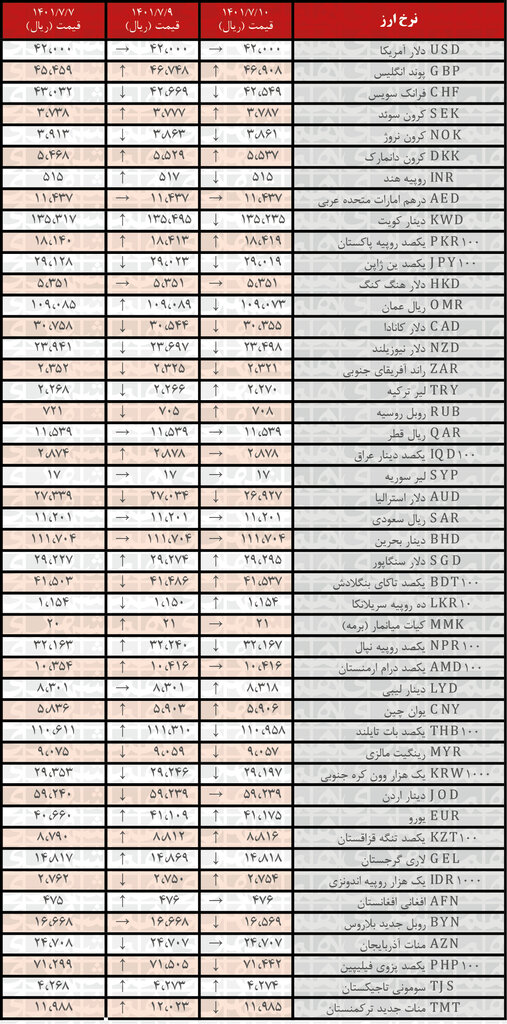 نرخ رسمی ۱۸ ارز کاهش یافت | ۱۰ مهر ۱۴۰۱