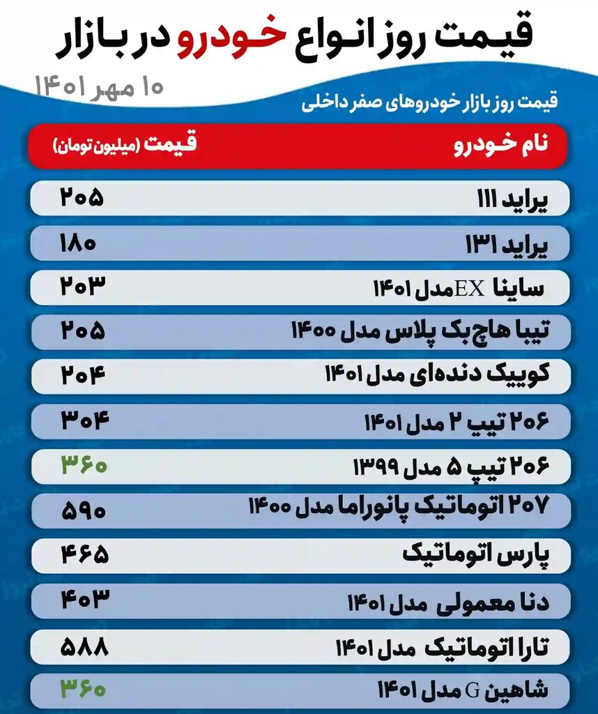 جدیدترین قیمت پراید، تیبا، دنا، تارا و شاهین | ۲۰۶ تیپ پنج ۳۶۰ میلیون تومان شد