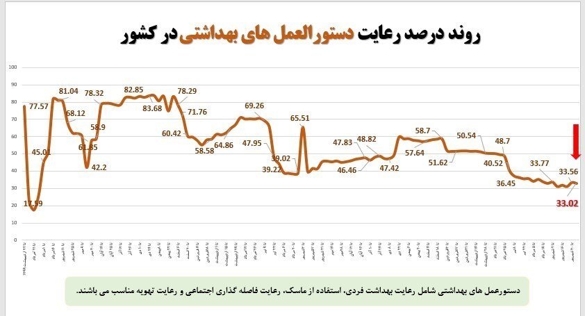رعایت پروتکلهای بهداشتی در ایران به کمترین میزان در ۲ سال گذشته رسید