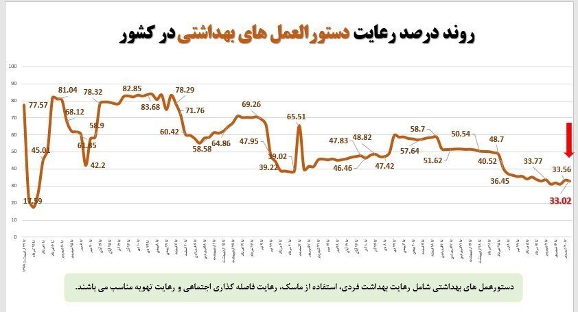 رعایت پروتکل‌های بهداشتی در ایران به کمترین میزان در ۲ سال گذشته رسید
