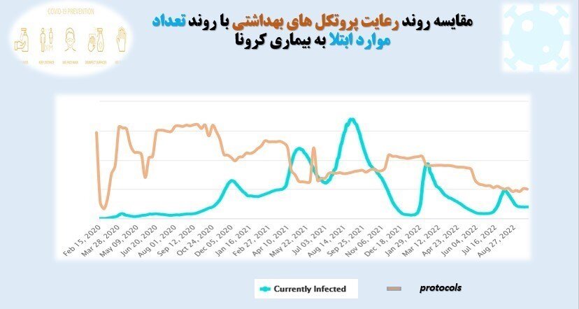 رعایت پروتکلهای بهداشتی در ایران به کمترین میزان در ۲ سال گذشته رسید