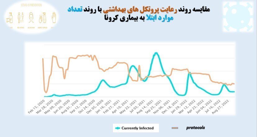 رعایت پروتکل‌های بهداشتی در ایران به کمترین میزان در ۲ سال گذشته رسید