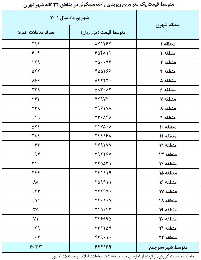 جدیدترین وضعیت معاملات مسکن در پایتخت | ارزان ترین و گران ترین مناطق تهران را بشناسید