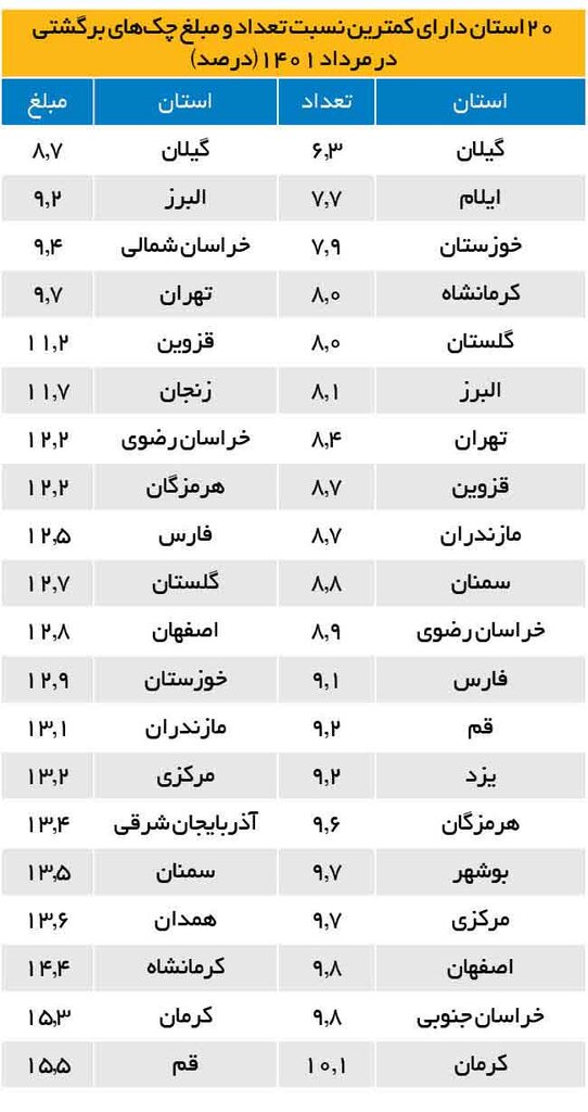 خوش حساب‌ترین مردم ایران در کدام استان‌ها هستند؟ | بیشترین چک‌های برگشتی مربوط به این ۳ استان است