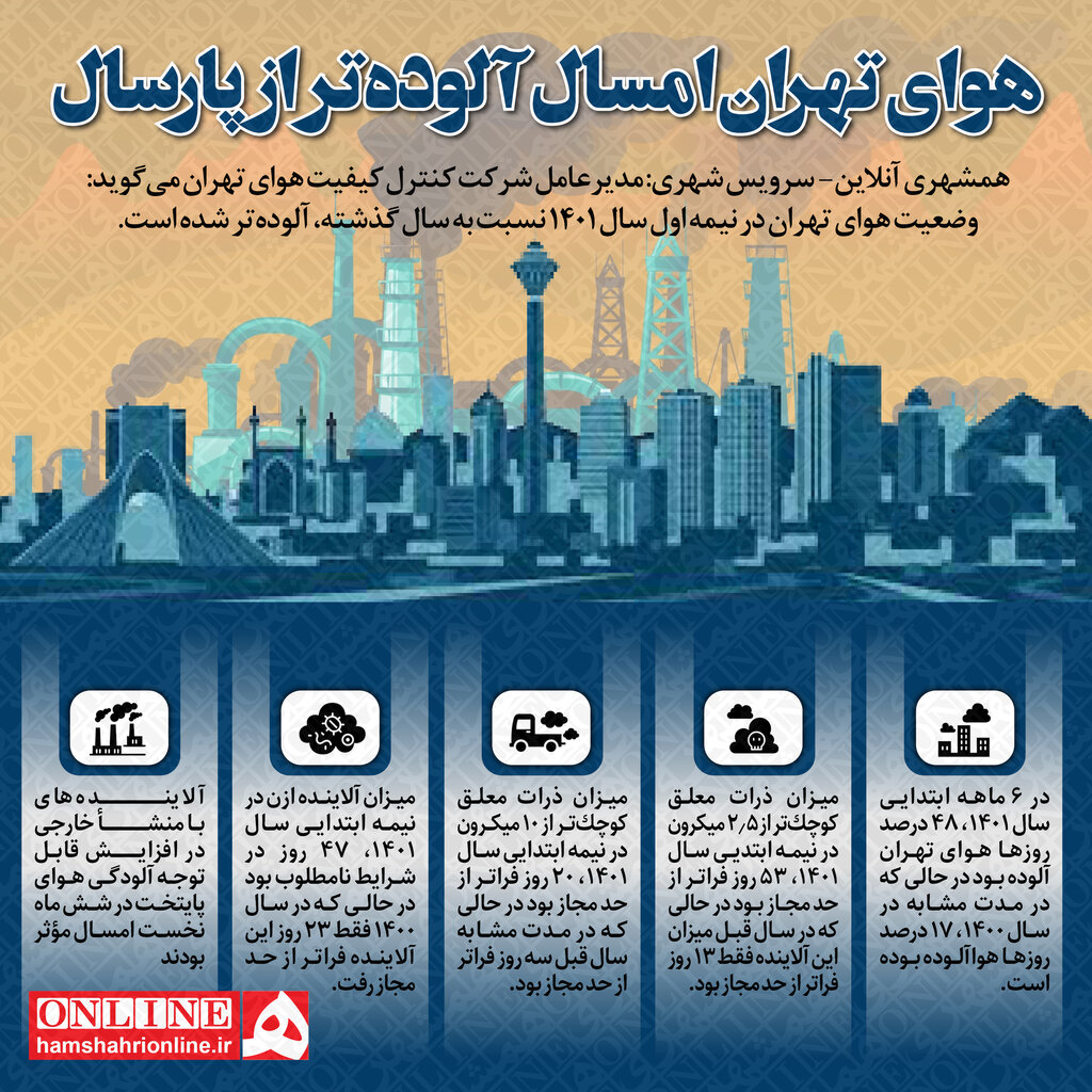 اینفوگرافیک | هوای تهران؛ امسال آلوده‌تر از پارسال | در ۶ ماهه ابتدایی سال چه آلاینده‌هایی را نفس کشیدیم