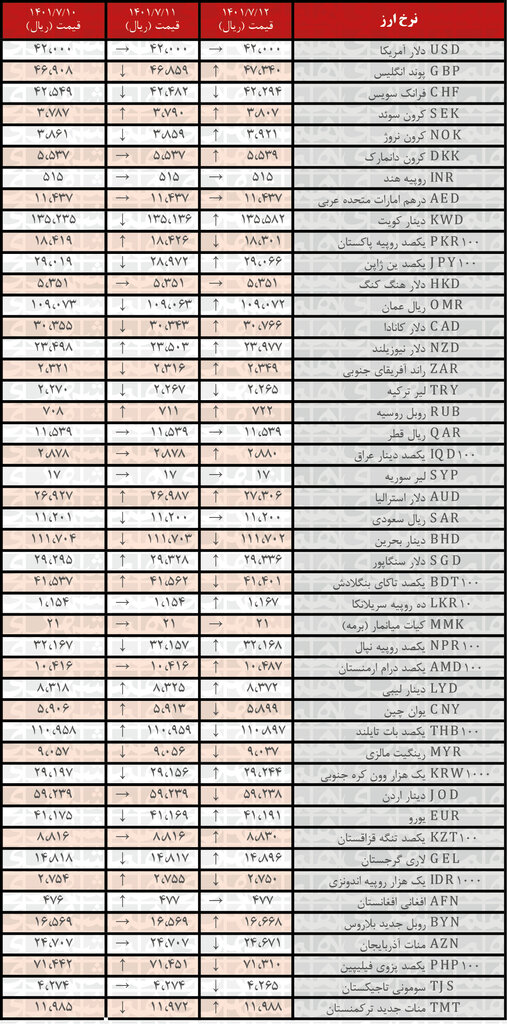 نرخ رسمی ۲۴ ارز افزایش یافت | ۱۲ مهر ۱۴۰۱