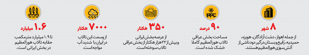 ۴ ماه آتش به جان یک تالاب بینالمللی | نافرجامی مذاکرات با عراق برای خاموش کردن آتش هورالعظیم