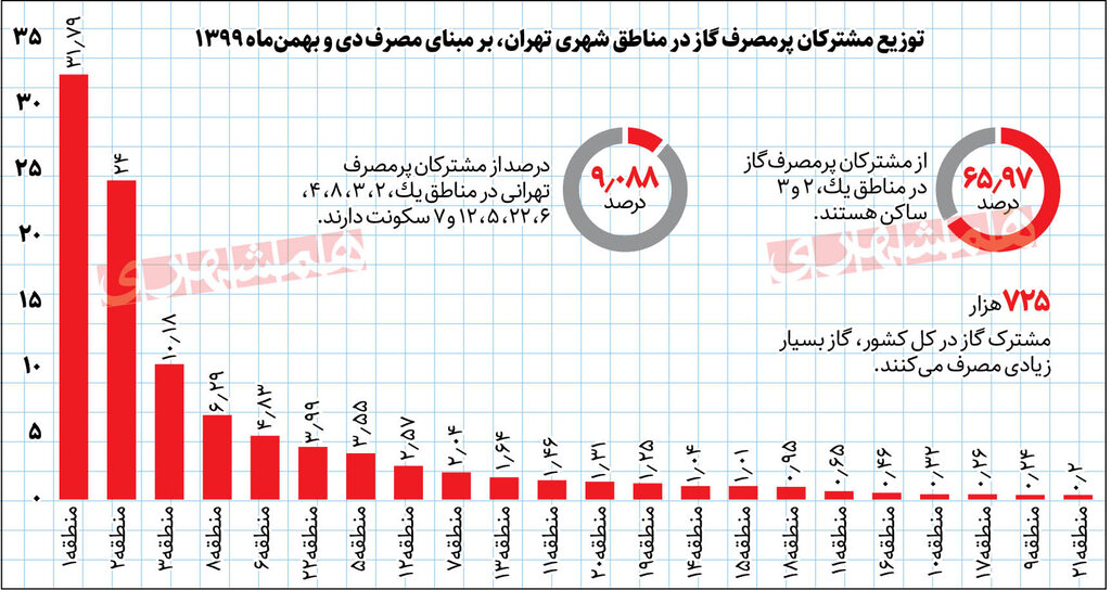 ساکنان کدام مناطق تهران گاز بیشتری مصرف می کنند؟ | احتمال افزایش بهای گاز برای پرمصرف ها