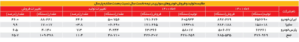 رشد ۱۱.۵ درصدی تولید خودرو | سطح تولید در نیمه دوم سال افزایش می یابد؟