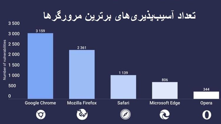 کدام مرورگر امن‌ترین است؟