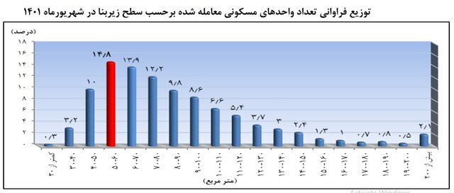 این خانه ها خریداران بیشتری دارد | جدول قیمت ها