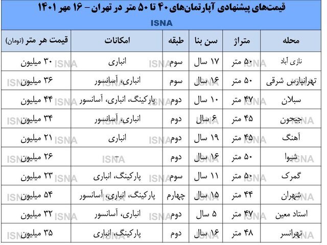 این خانه ها خریداران بیشتری دارد | جدول قیمت ها