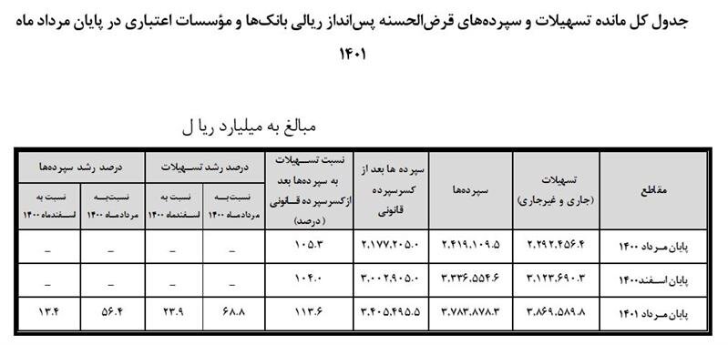 افزایش ۶۸.۸ درصدی مانده تسهیلات قرض الحسنه بانکها | بیشترین و کمترین مبلغ سپردههای قرضالحسنه پسانداز مربوط به کدام استان هاست؟