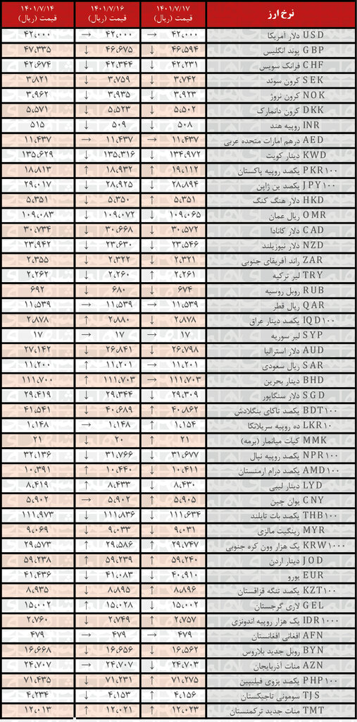 نرخ رسمی ۲۵ ارز کاهش یافت | ۱۷ مهر ۱۴۰۱