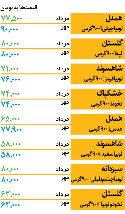 آخرین قیمت حبوبات در بازار | قیمت ها در نیمه دوم سال کاهش می یابد؟