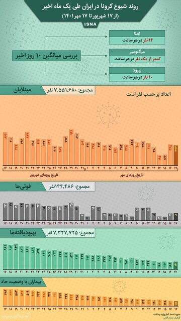 کرونا هنوز در ایران جان افراد را می‌گیرد | در هر ساعت چند ایرانی به کرونا مبتلا می‌شوند؟