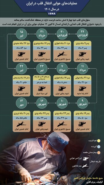 اینفوگرافیک | ۱۲ عملیات هوایی انتقال قلب در ایران | استان پیشرو در اهدای قلب