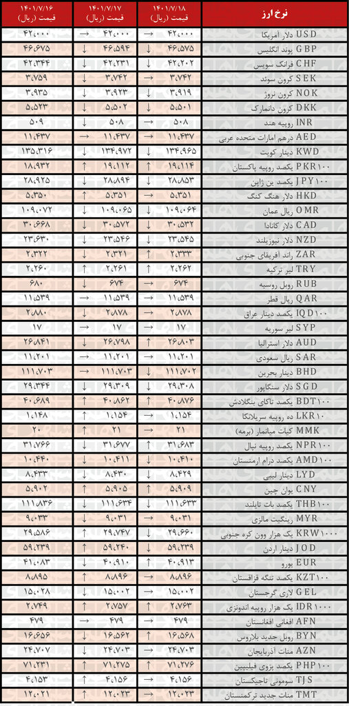 نرخ رسمی ۱۶ ارز کاهش یافت | ۱۸ مهر ۱۴۰۱