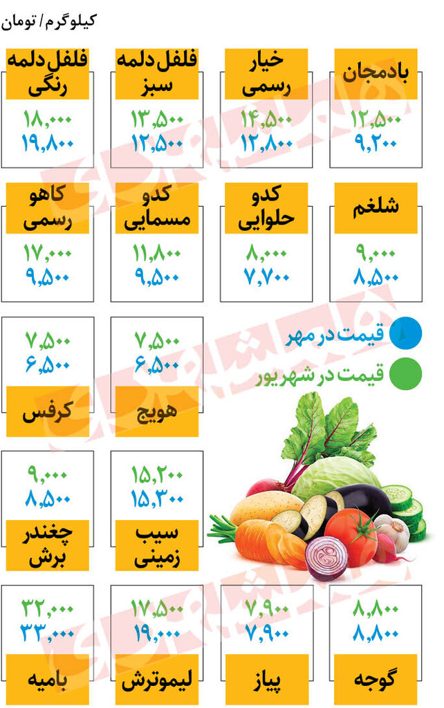 قیمت محصولات فرنگی کاهشی شد | هر کیلو گوجه فرنگی ۸۸۰۰ تومان