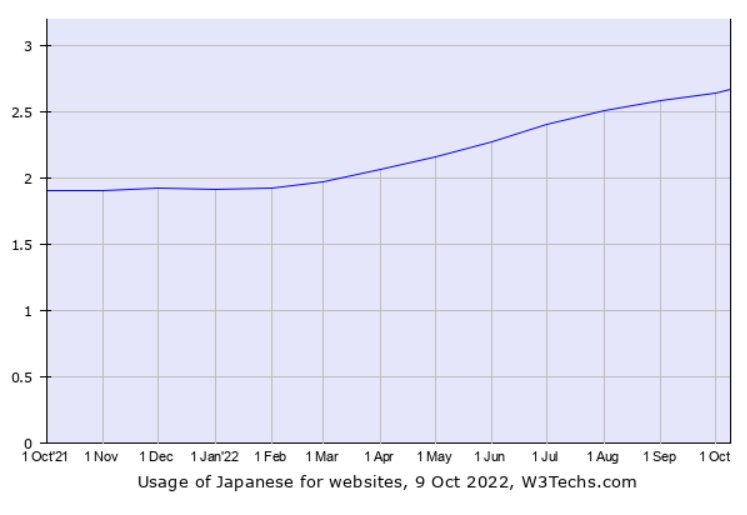 چند درصد از محتوای اینترنت به زبان فارسی است؟ | هشدار برای وضعیت زبان فارسی در وب!