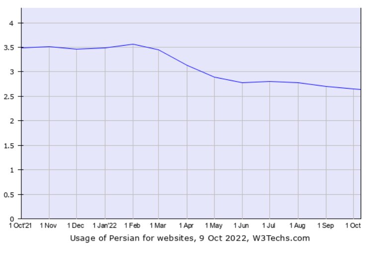 چند درصد از محتوای اینترنت به زبان فارسی است؟ | هشدار برای وضعیت زبان فارسی در وب!