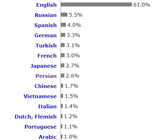 چند درصد از محتوای اینترنت به زبان فارسی است؟