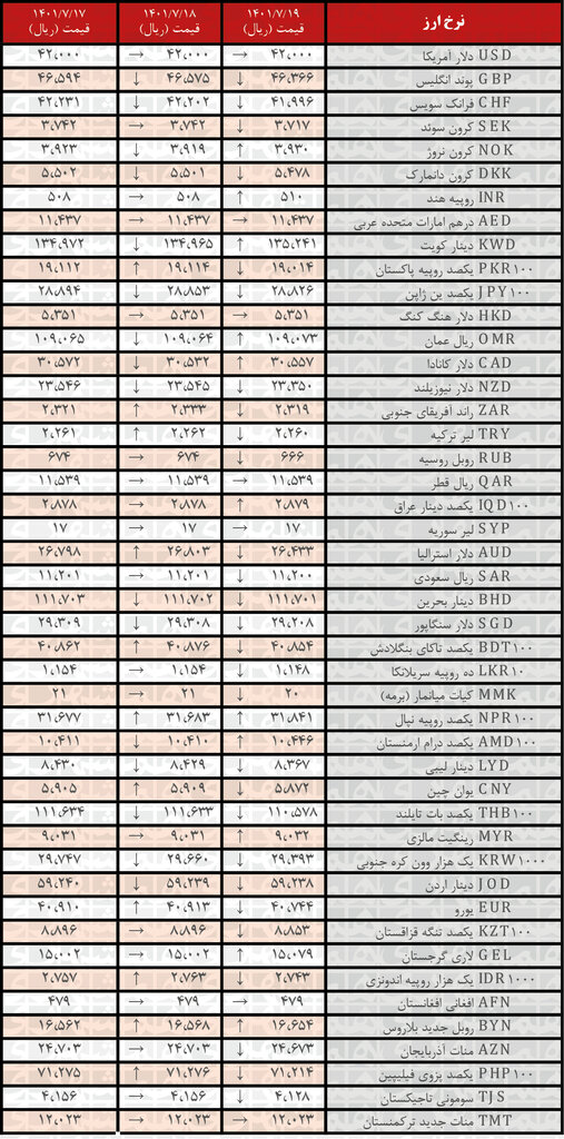 نرخ رسمی ۲۸ ارز کاهش یافت | ۱۹ مهر ۱۴۰۱