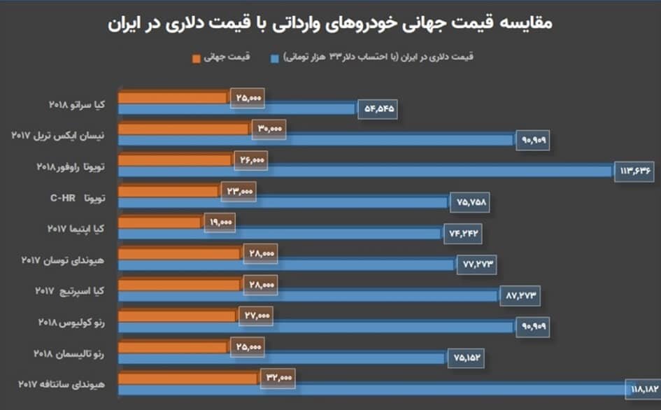 نرخ عجیب دلار در محاسبه قیمت خودروهای خارجی ؛ هر دلار بیش از ۱۰۰ هزار تومان! | قیمت پرفروش ترین خودروهای وارداتی