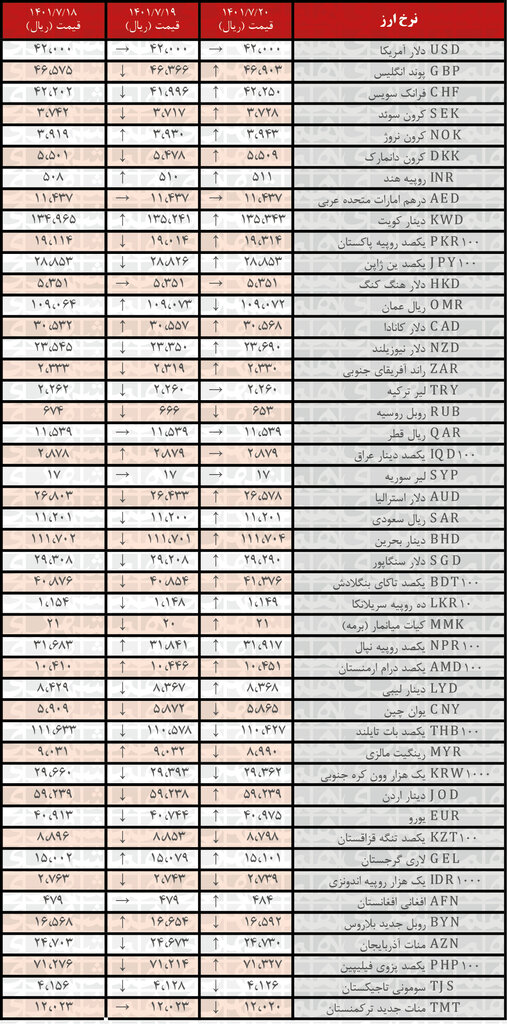 نرخ رسمی ۲۸ ارز افزایش یافت | ۲۰ مهر ۱۴۰۱