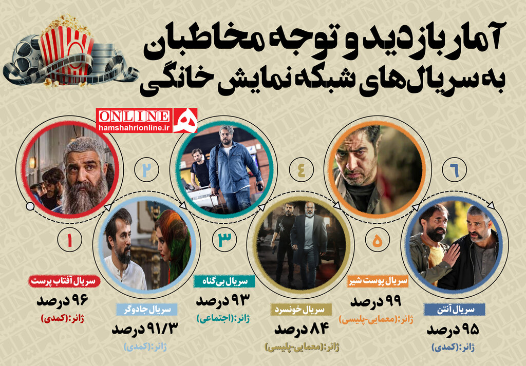 اینفوگرافیک | ماجرای مفقود شدن دختر نوجوان، سریال نمایش خانگی را پربازدید کرد | آمار توجه مخاطبان به سریالهای شبکه نمایش خانگی